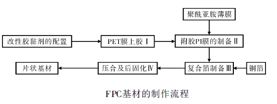 FPC聚酰亚胺薄膜基板制作工艺