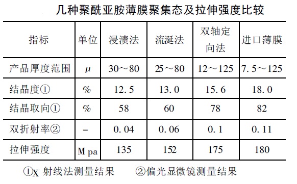 聚酰亚胺薄膜生产工艺对比