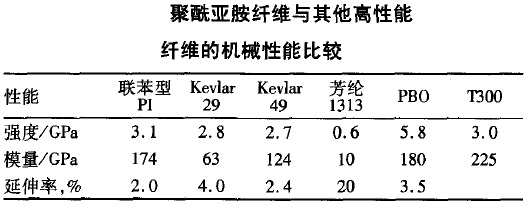 聚酰亚胺纤维性能