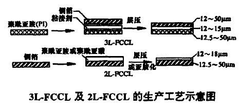 柔性印刷电路板工艺