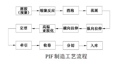 聚酰亚胺薄膜流涎法工艺流程