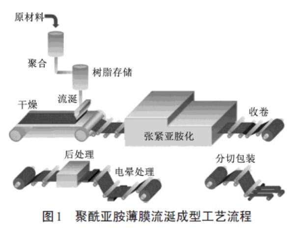 聚酰亚胺薄膜生产工艺